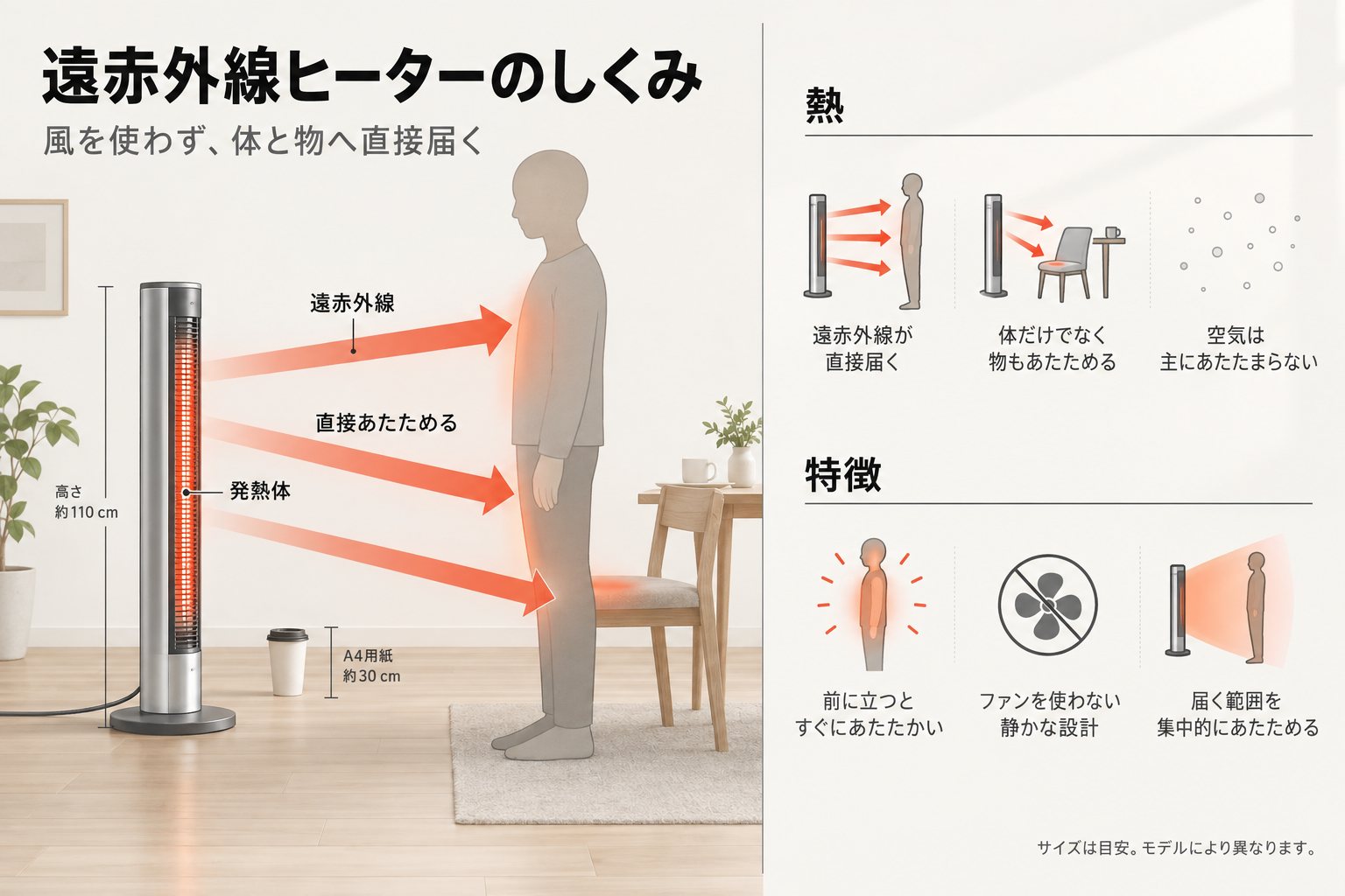 セラムヒート（遠赤外線）の仕組み