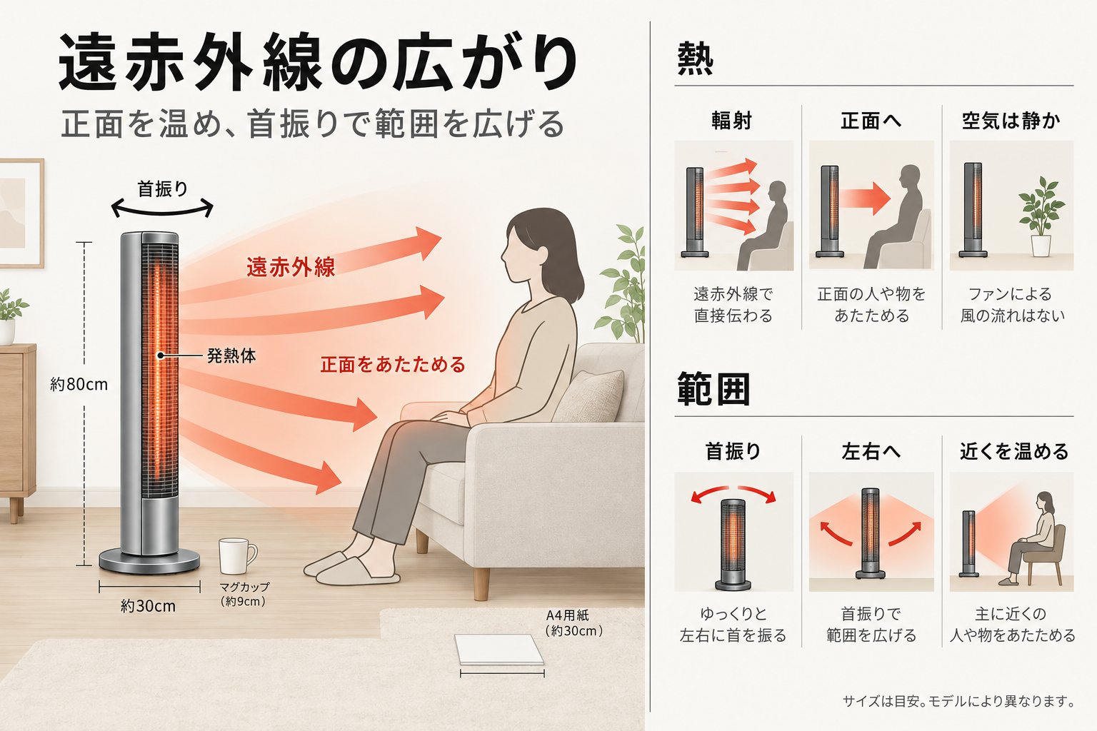 コアヒート（遠赤外線）の仕組み