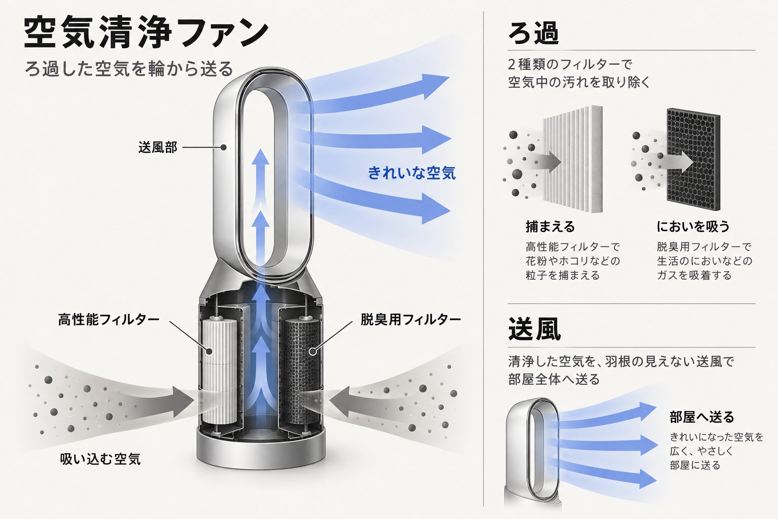 空気清浄ファン（Dyson）の仕組み