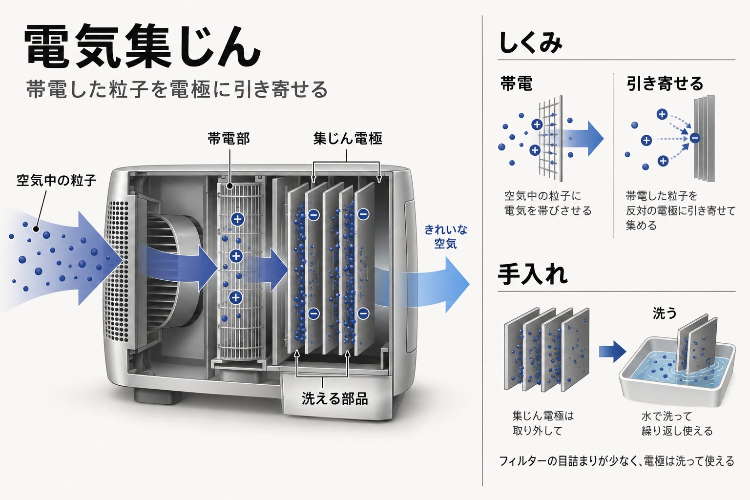 電気集じんの仕組み