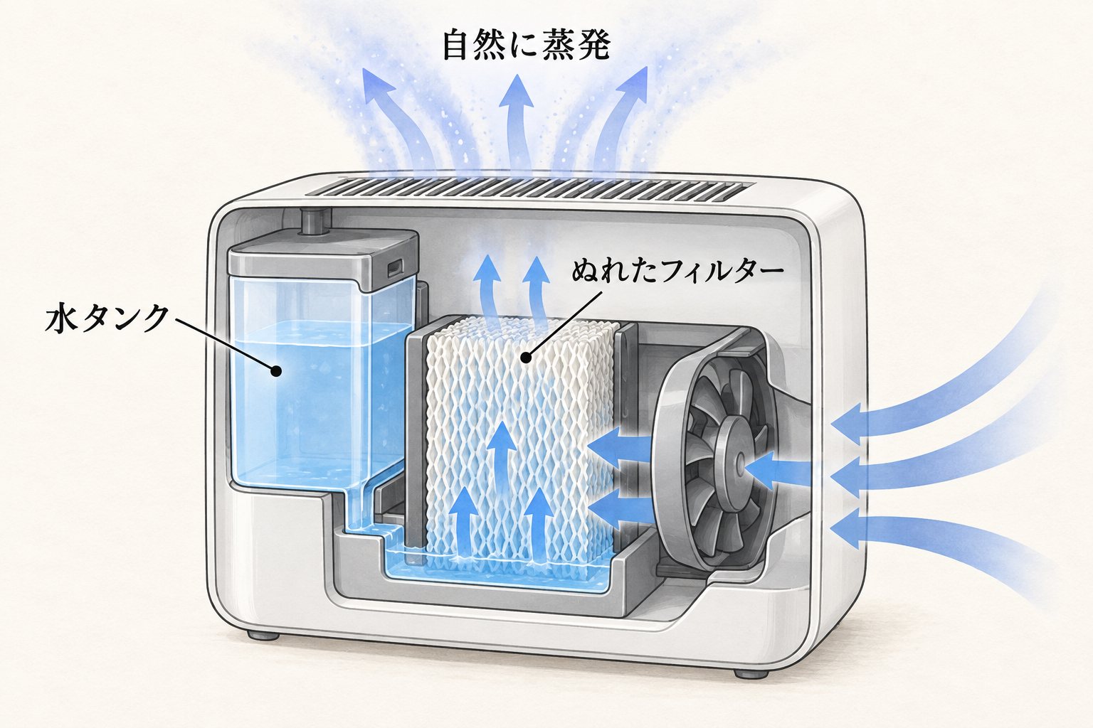 気化式の仕組み