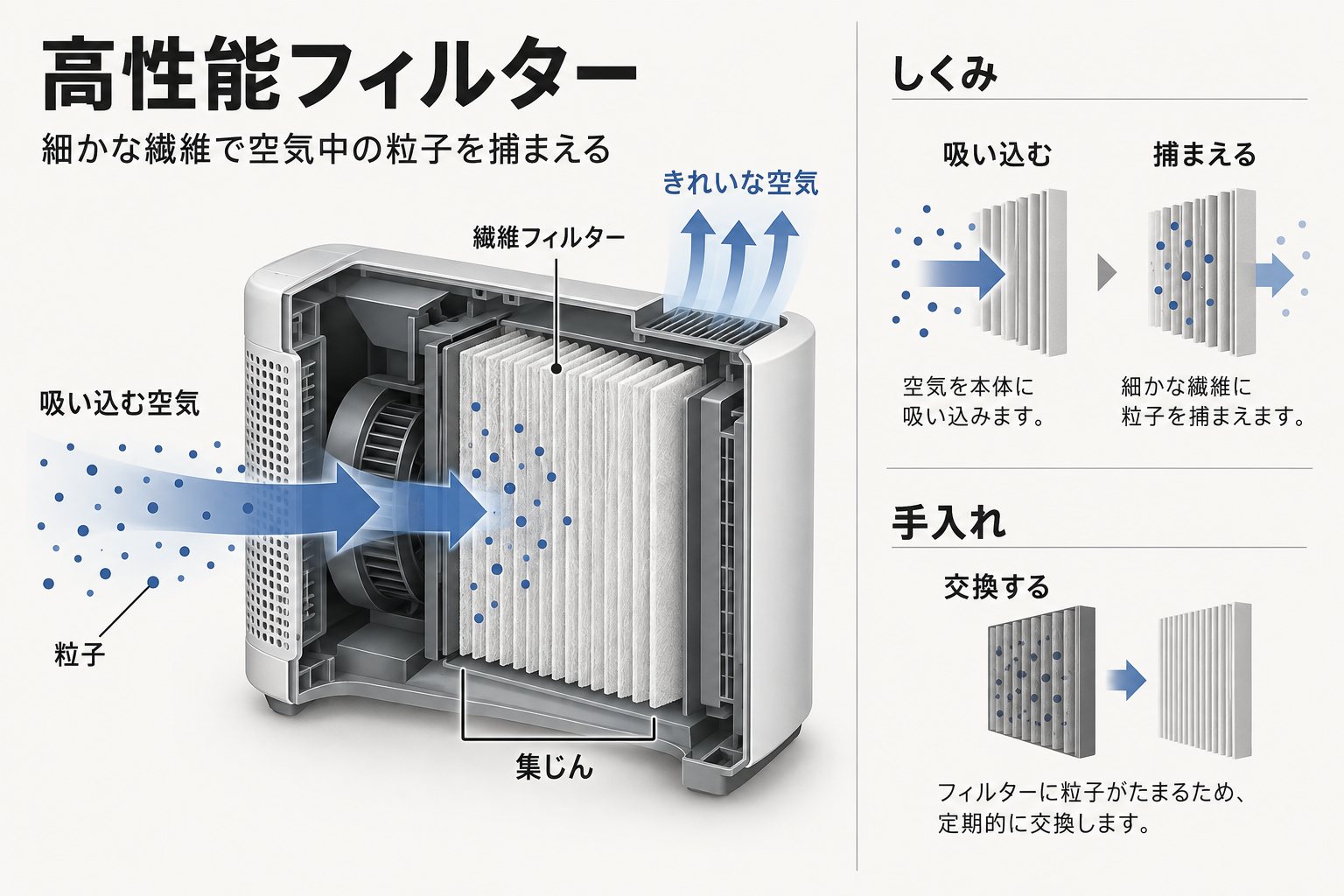 HEPA フィルター（集じん）の仕組み