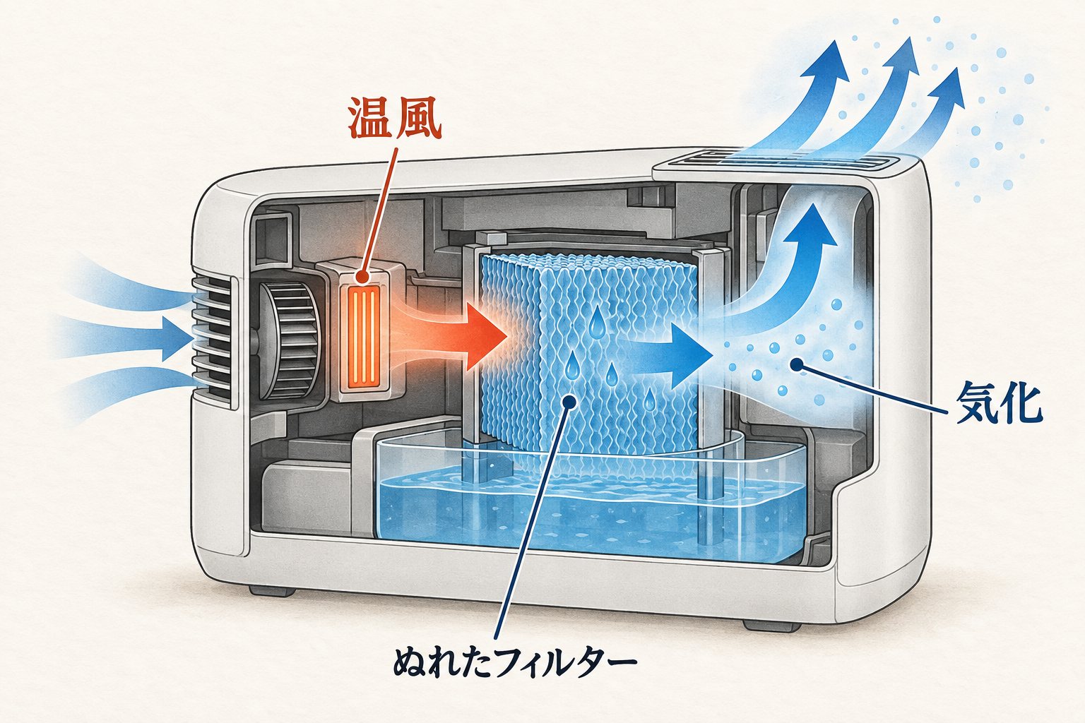 ハイブリッド式（温風気化）の仕組み