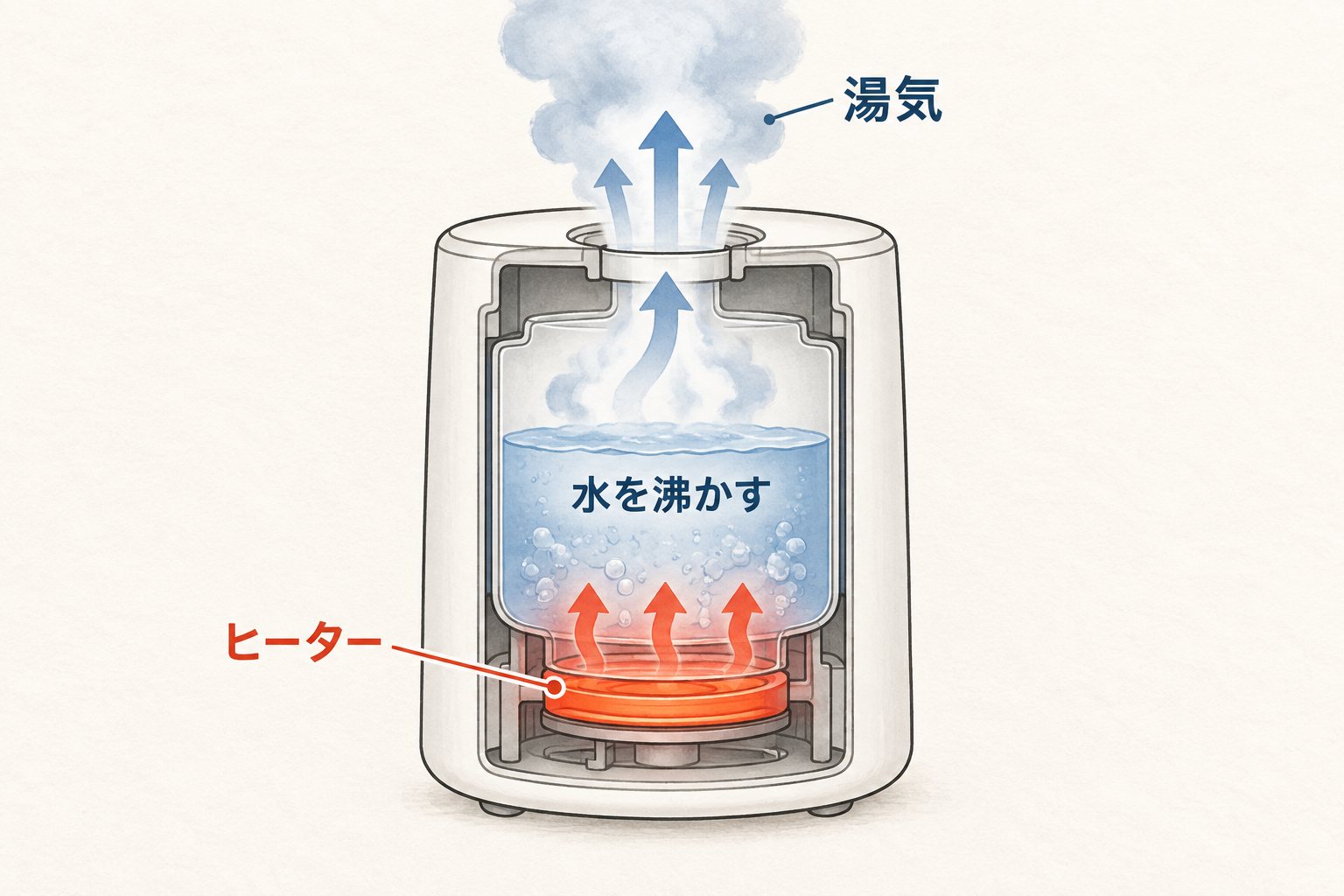 スチーム式（沸騰）の仕組み